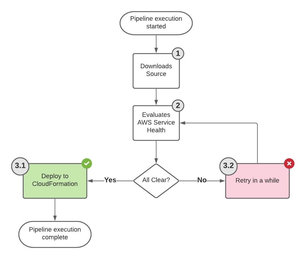 Obieg pracy CodePipeline.