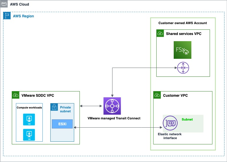 Przegląd integracji VMware Cloud on AWS z Amazon FSx for NetApp ONTAP 
