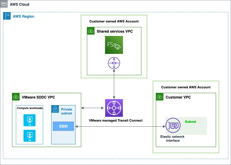Przegląd integracji VMware Cloud on AWS z Amazon FSx for NetApp ONTAP 