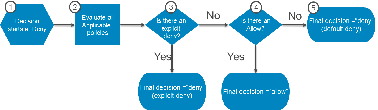 diagram autoryzacji