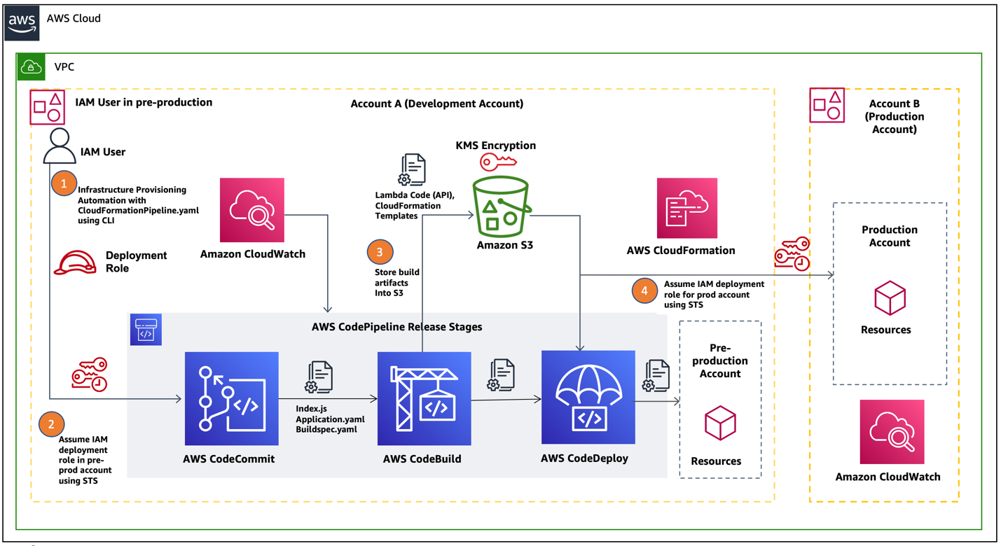 Rysunek 1. AWS CodePipeline dla obciążeń produkcyjnych i nieprodukcyjnych.