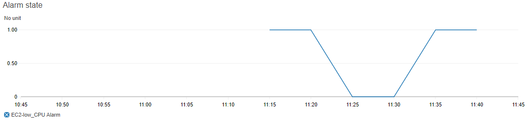 Rysunek 10: Wykres czasowy przedstawiający stan alarmu.