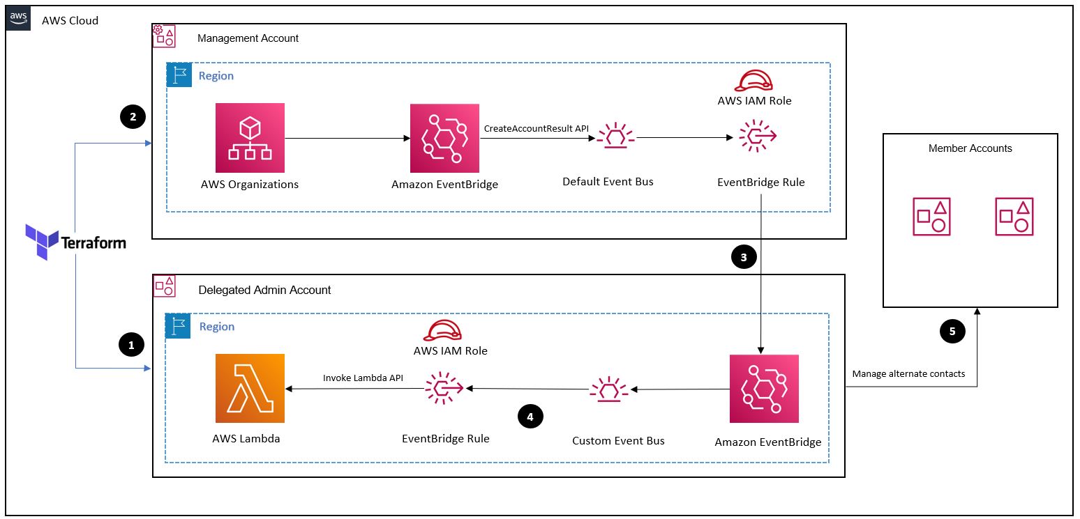 Zarządzaj naprzemiennymi kontaktami konta AWS za pomocą Terraform