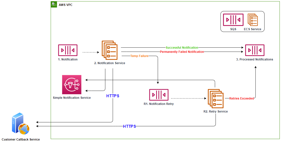 Figure 2. Amazon Payment Services’ new architecture using Amazon SQS, Amazon ECS, and Amazon SNS