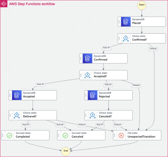 Rysunek 2. Workflow zamówienia przełożony na maszynę stanu Step Functions.