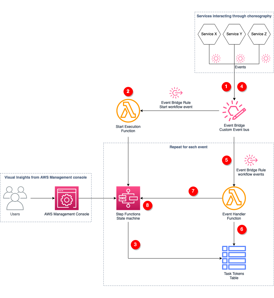 Rysunek 3. Monitorowanie choreografii za pomocą AWS Step Functions