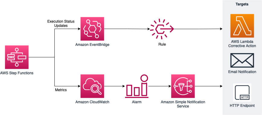 Rysunek 6. Automatyzacja przy użyciu Step Functions, EventBridge oraz alarmów CloudWatch