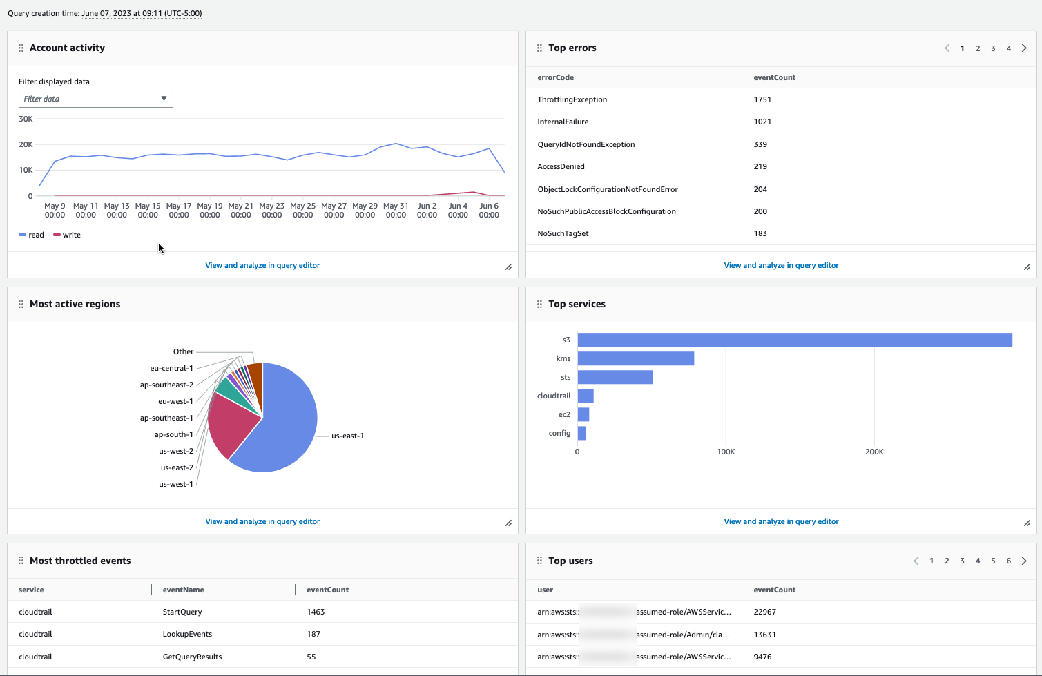 CloudTrail Lake Overview Dashboard