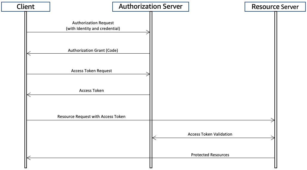 Wzorce kontroli dostępu do aplikacji internetowych przy wykorzystaniu usług AWS