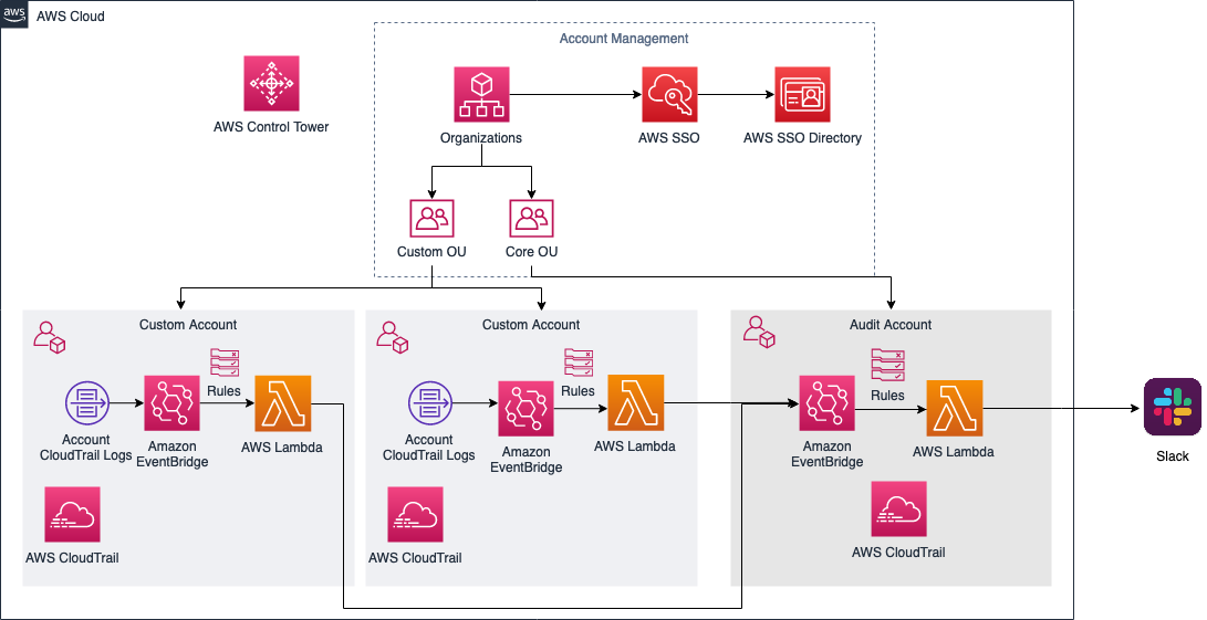 Zdecentralizowane logowanie za pomocą Amazon EventBridge i AWS Lambda