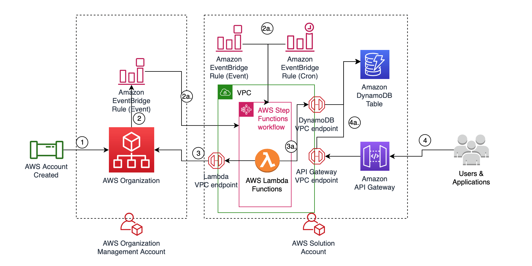 Jak śledzić metadane konta AWS w Organizacjach AWS?