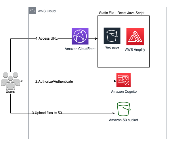 Rysunek 1: Używanie AWS Amplify do przesyłania plików z przeglądarki do Amazon S3