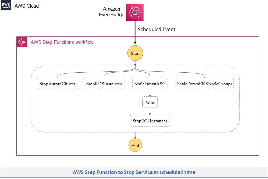 Rysunek 1 — Architektura przedstawiająca AWS Step Functions Workflow służący do zatrzymywania usług