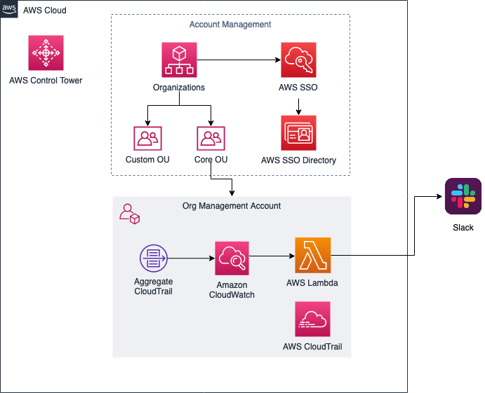 Scentralizowany wzorzec logowania za pomocą Amazon CloudWatch