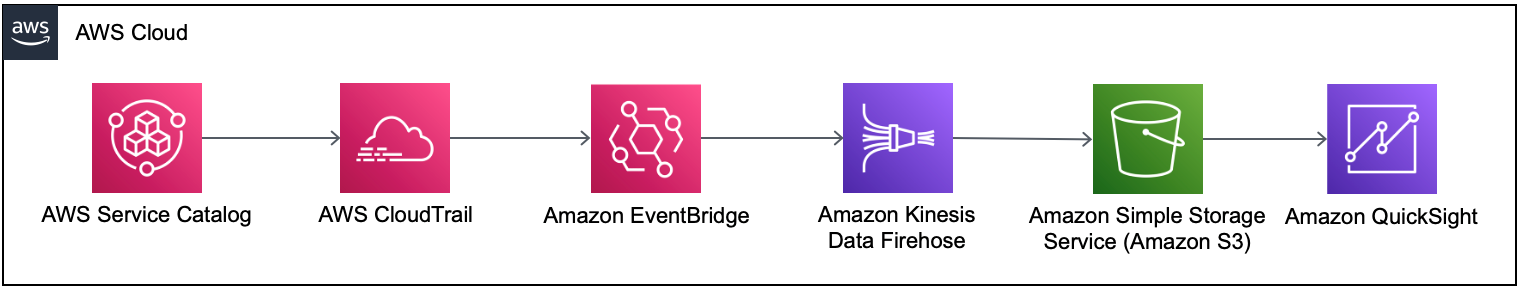 Rysunek 2. Śledzenie przyjęcia produktów AWS Service Catalog za pomocą Amazon QuickSight