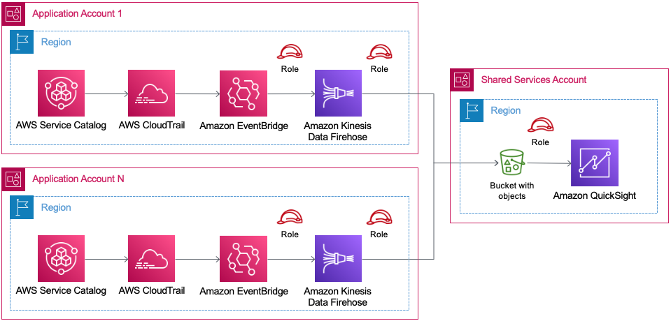 Rysunek 3. Agregacja logów produktów AWS Service Catalog na kontach AWS