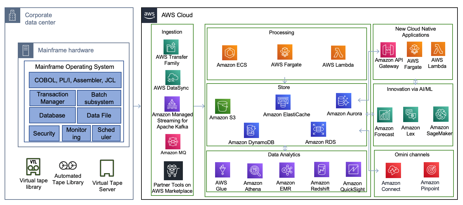 Figure 4. Mainframe new functions and channels augmentation