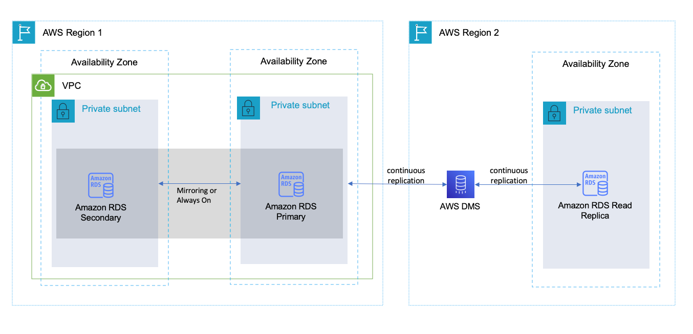High availability across multiple Regions with Microsoft SQL database service on Amazon RDS