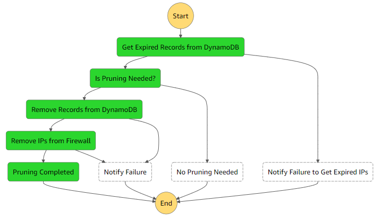 Przepływ pruning state machine funkcji Step Functions