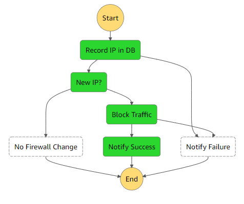 Przepływ pracy maszyny stanu funkcji AWS Step Functions