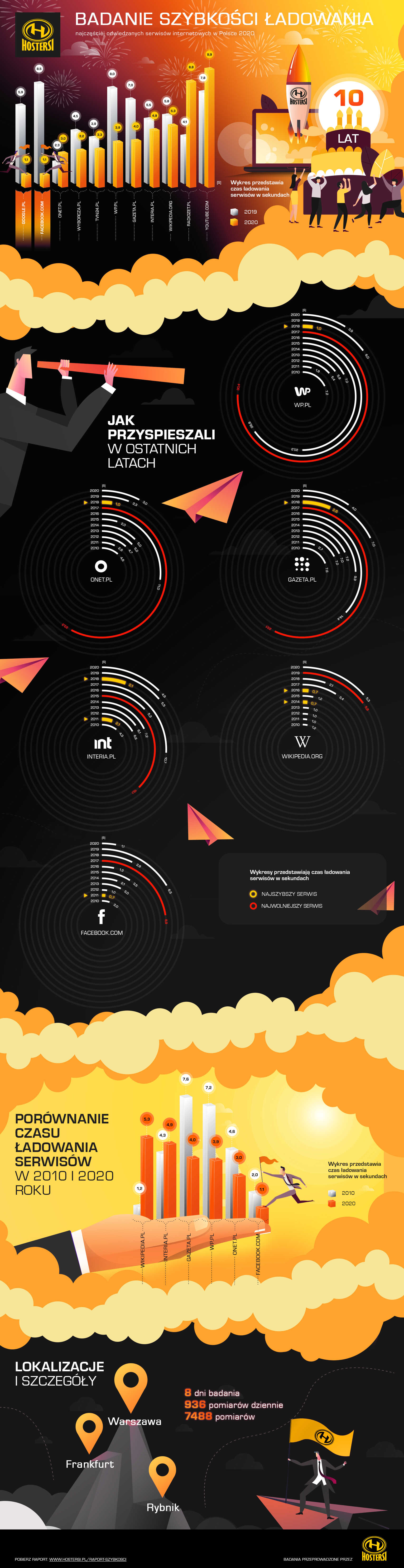 infografika_10_lat_badania_serwisow_www