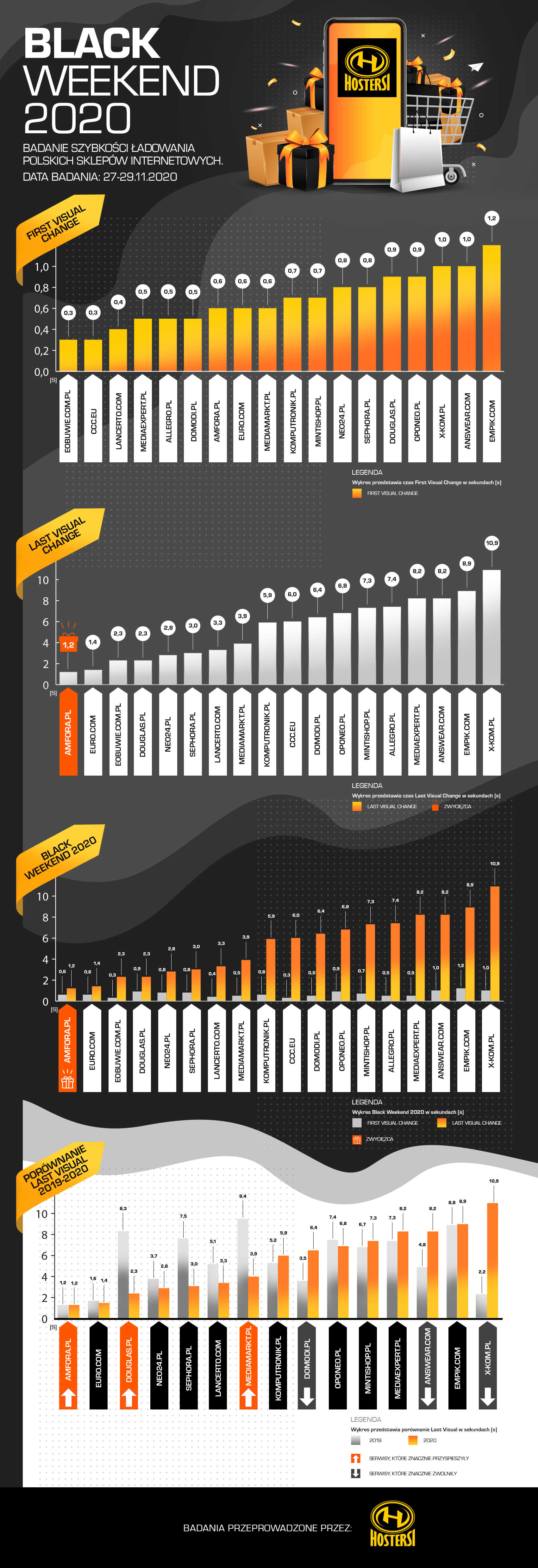 infografika black weekend 2020