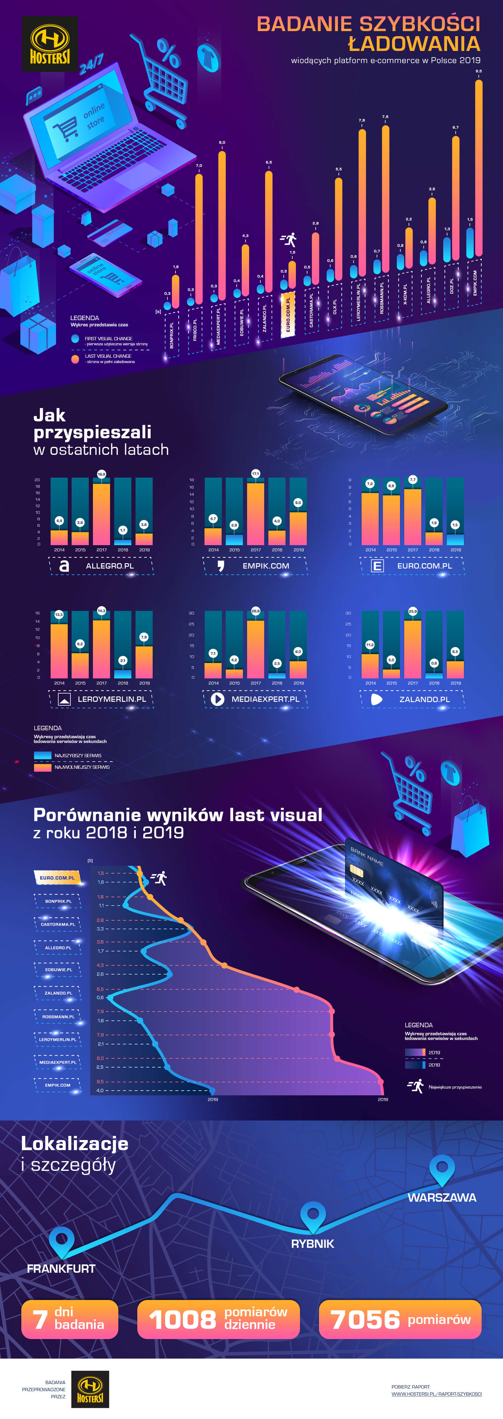 Serwisy e-commerce w 2019 roku zwolniły w porównaniu z rokiem 2018.