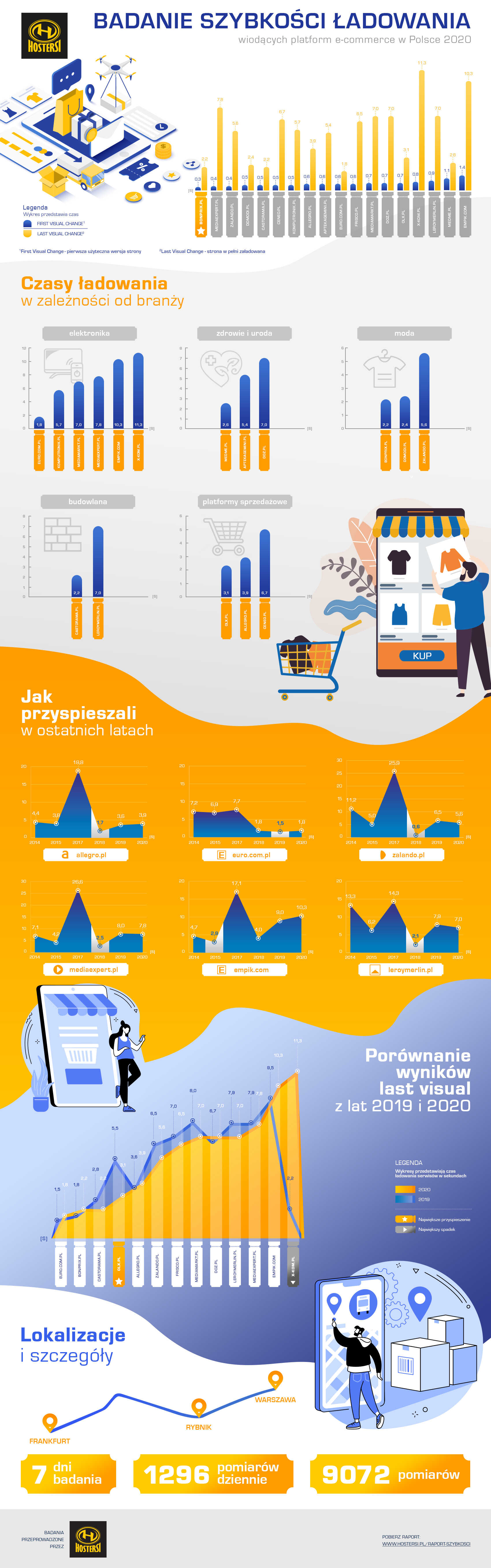 Infografika raport e-commerce 2020