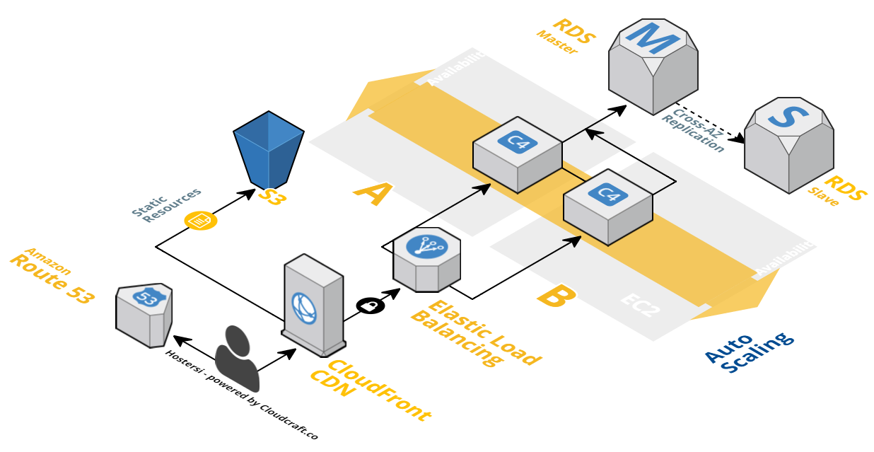 Hosting WordPress w chmurze AWS - schemat
