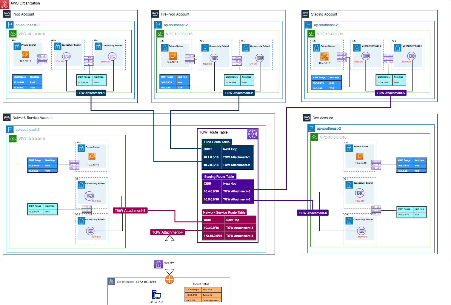 How-different-AWS-accounts-are-connected-via-AWS-Transit-Gateway