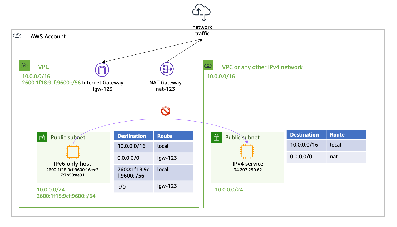 Umożliwienie łączenia do usług IPv4 dla workloadów bazujących na IPv6 