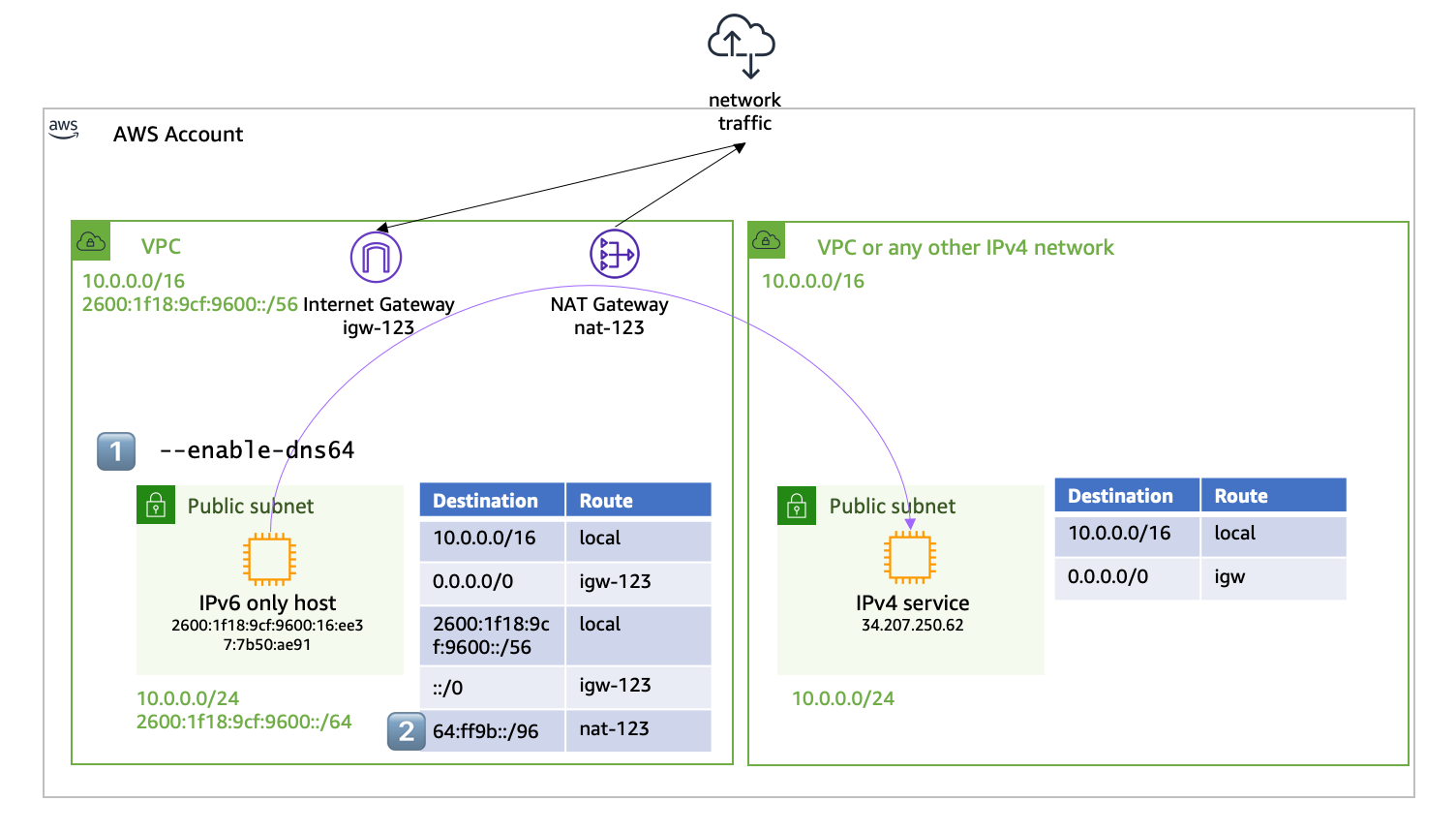 Umożliwienie łączenia do usług IPv4 dla workloadów bazujących na IPv6 