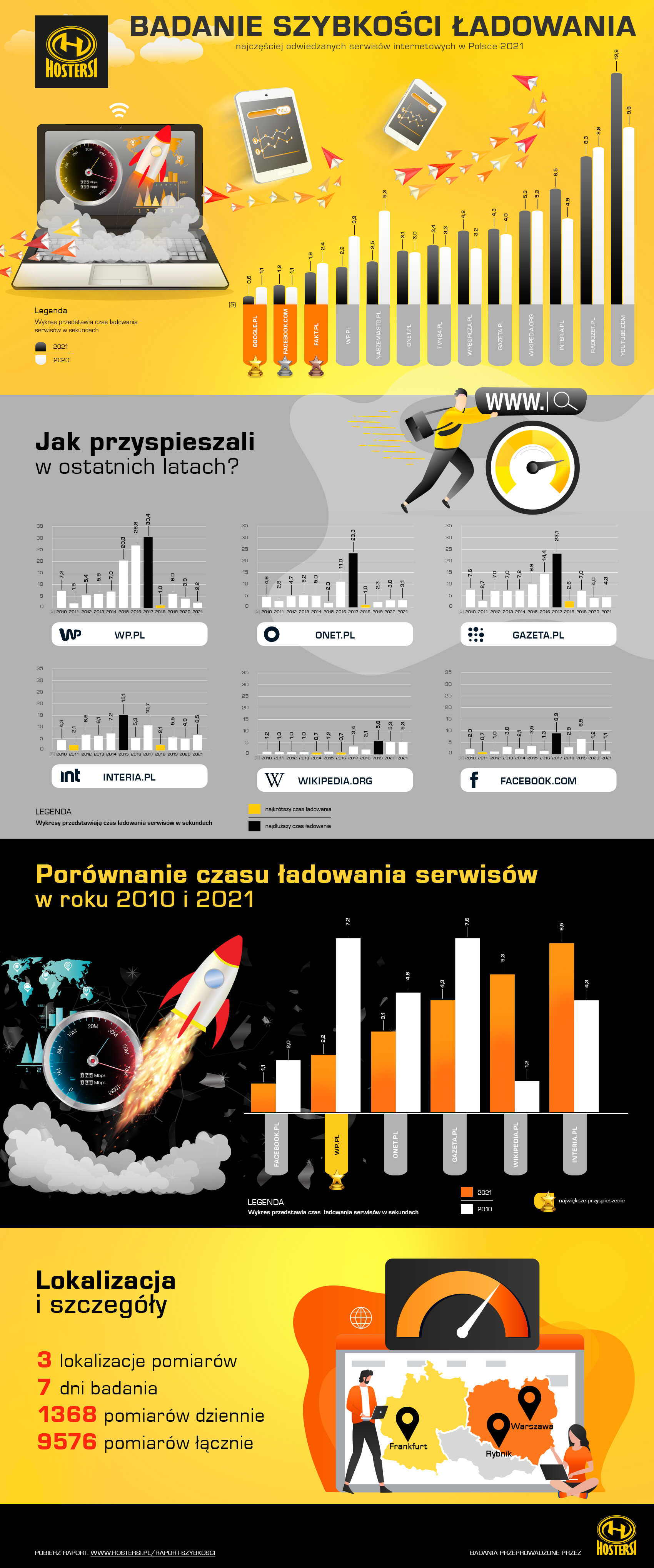 infografika badanie serwisów www 2021