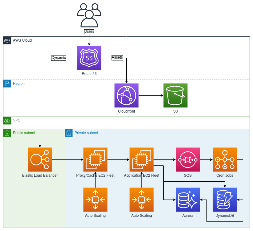 Migracja bazy danych MySQL do Amazon Aurora platformy Landingi.com