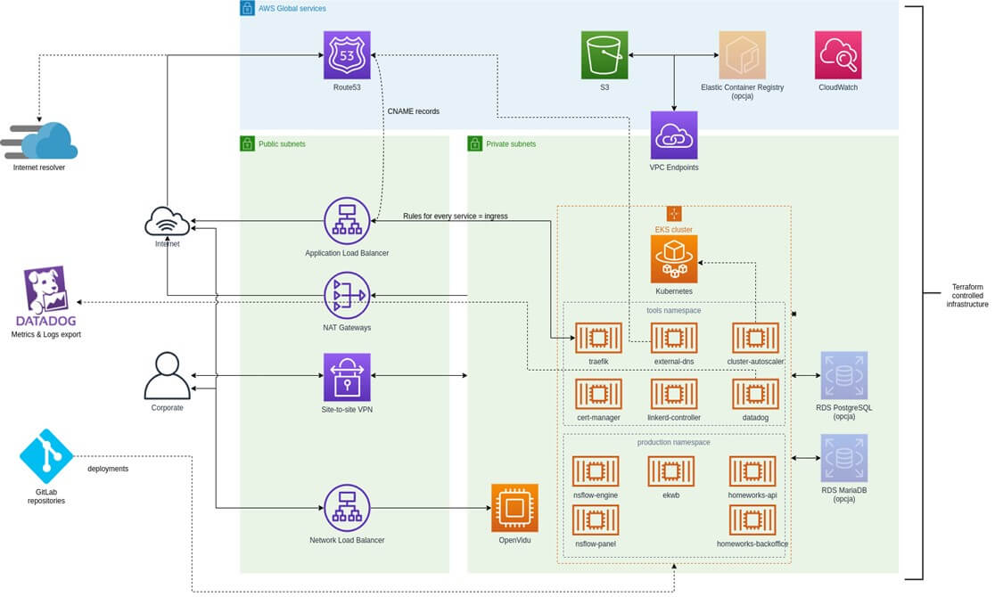 Migracja środowiska deweloperskiego, bazującego na mikroserwisach, do chmury AWS, w oparciu o platformę Kubernetes dla NeuroSYS