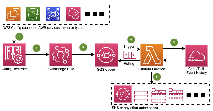 Jak korzystac z AWS Config i CloudTrail, aby dowiedziec sie, kto dokonal zmian w zasobie 1