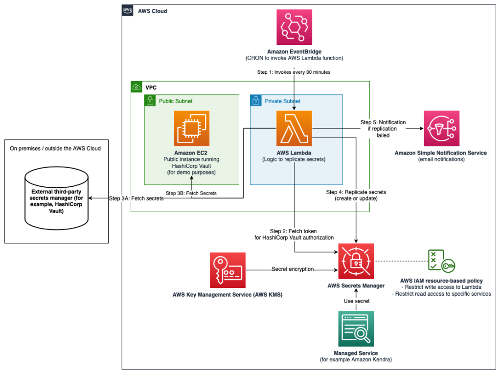 Jak skonfigurowac trwajaca replikacje z zewnetrznego managera sekretow do AWS Secrets Manager 