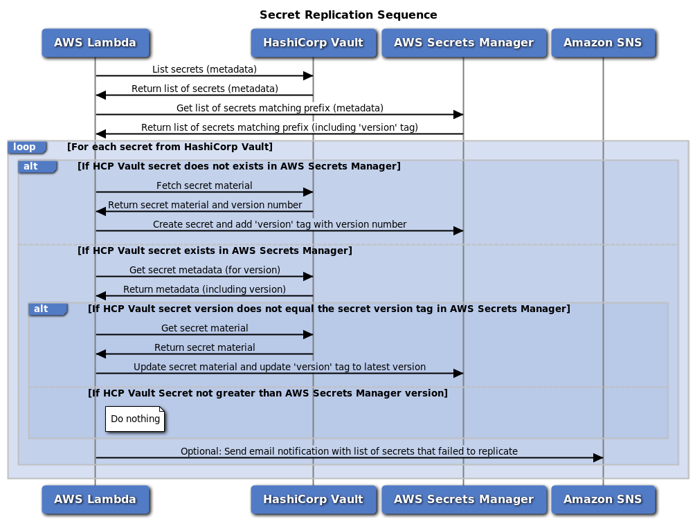 Jak skonfigurowac trwajaca replikacje z zewnetrznego managera sekretow do AWS Secrets Manager 