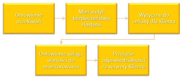 zarządzanie serwerami