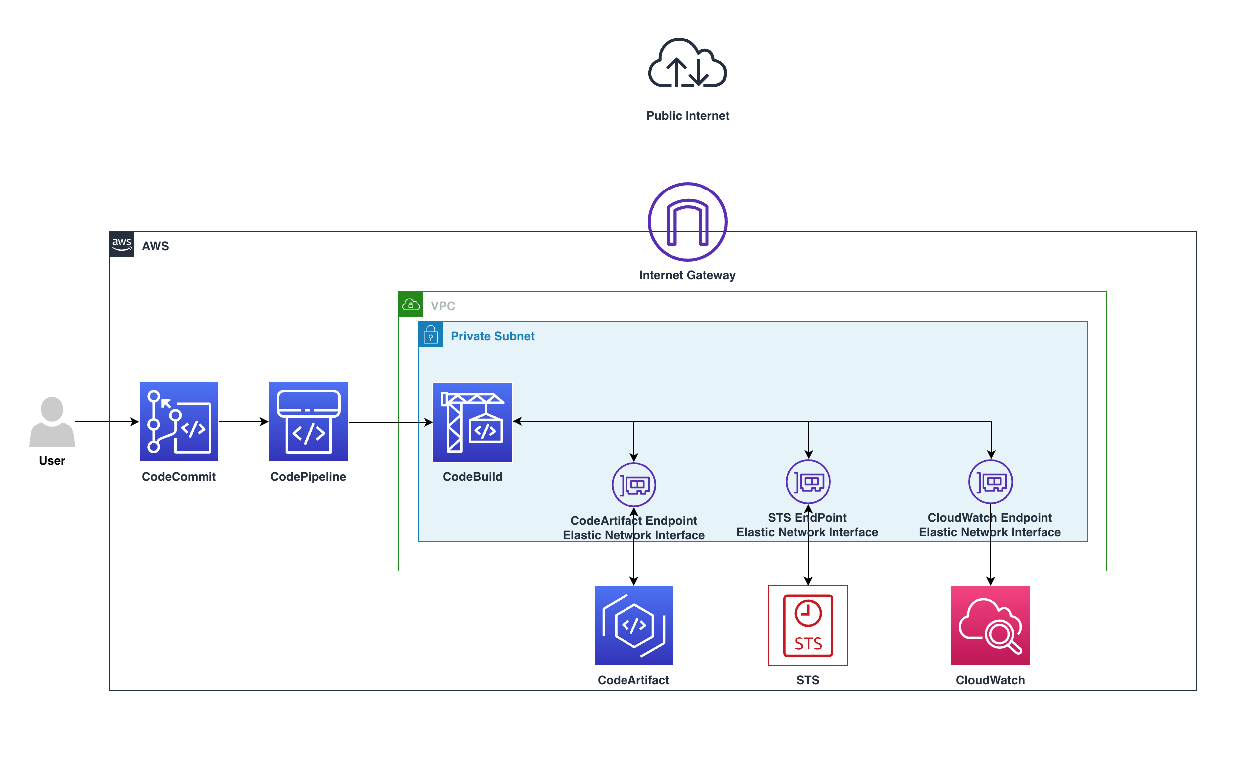 Konfigurowanie bezpiecznego potoku CICD w prywatnej chmurze Amazon Virtual Private Cloud