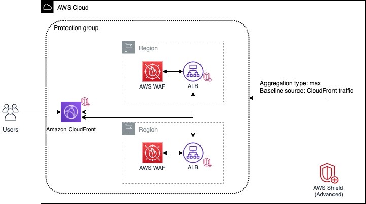 Korzystanie z grup ochrony AWS Shield Advanced w celu poprawy wykrywania i lagodzenia atakow DDoS 