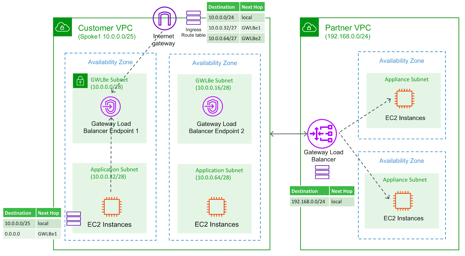 GWLB Endpoint