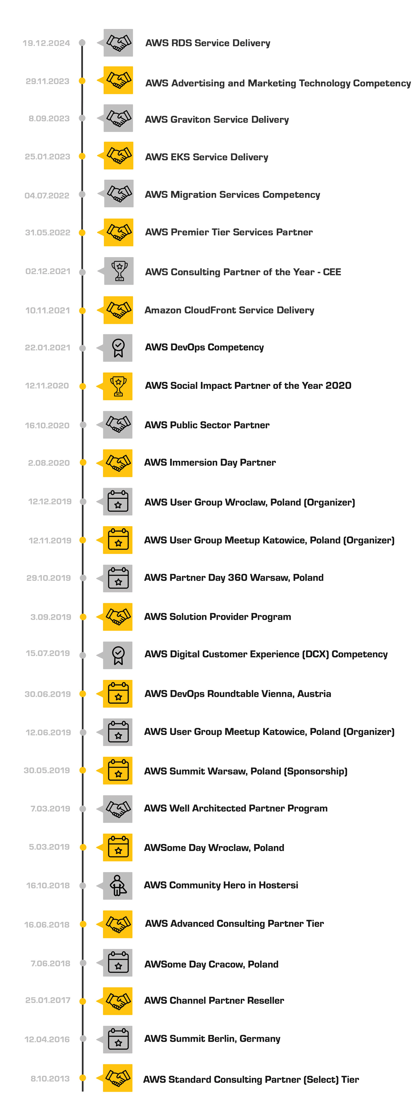 Partnerstwa AWS