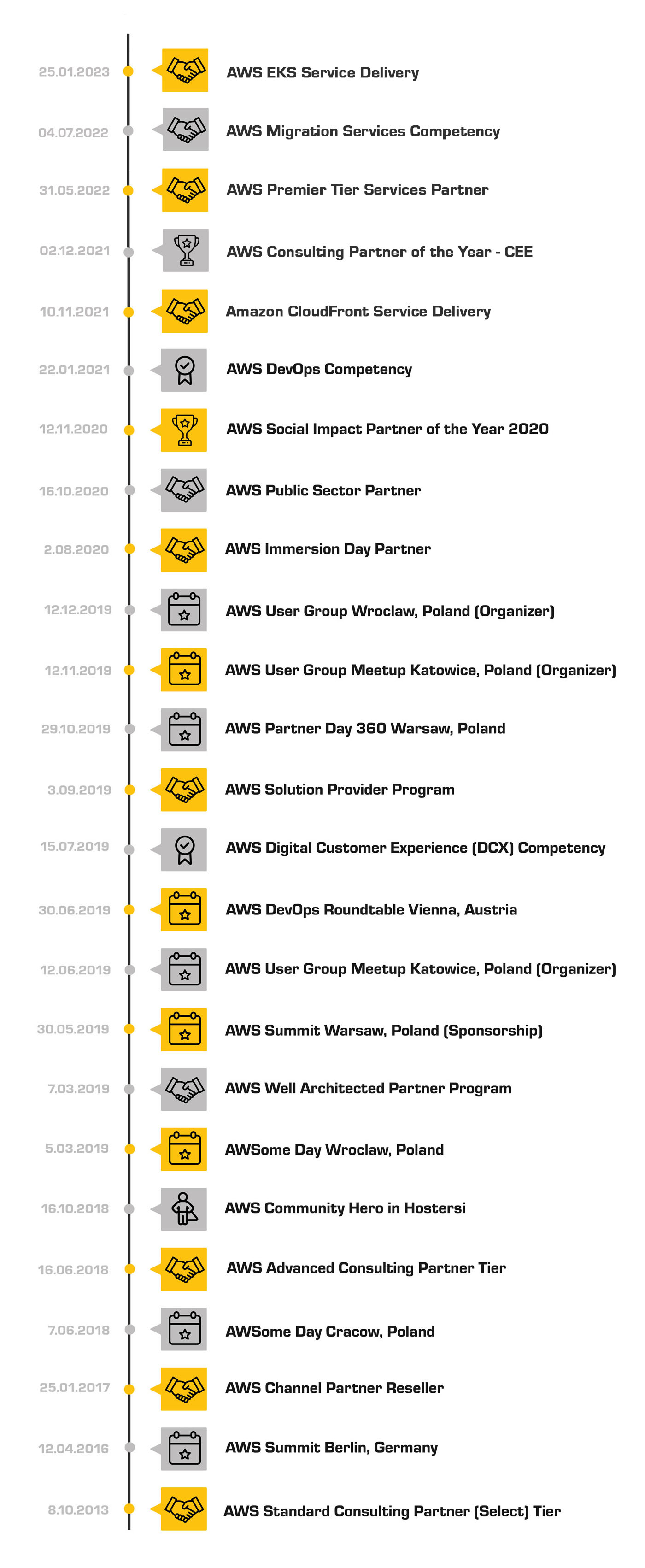 Partnerstwa AWS