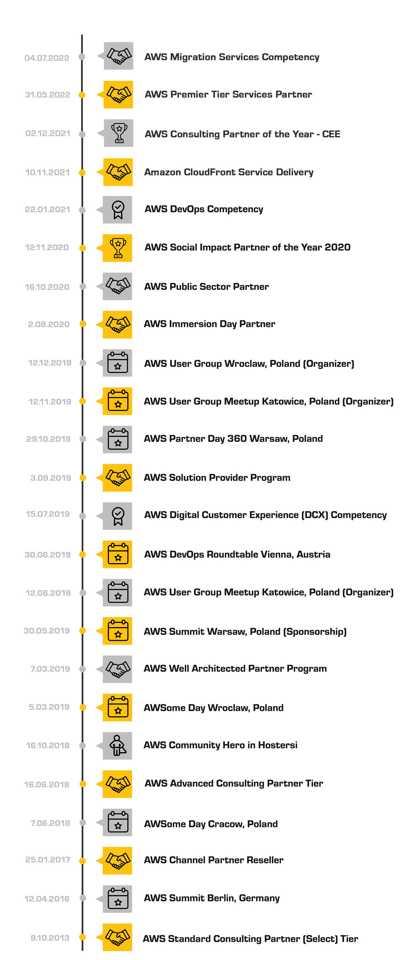 Partnerstwa AWS