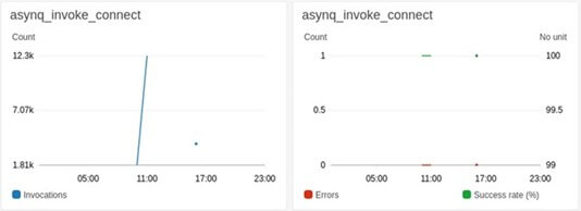 ogólnokrajowe call center oparte na chmurze aws