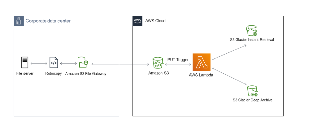 Migracja danych i oszczednosc kosztow na duza skale dzieki Amazon S3 File Gateway