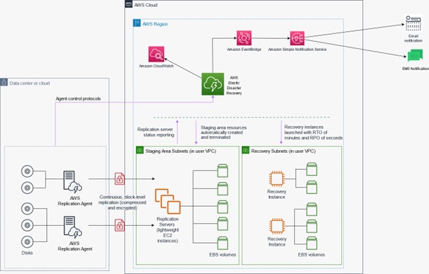 Monitorowanie odzyskiwania po awarii AWS Elastic Disaster Recovery_1