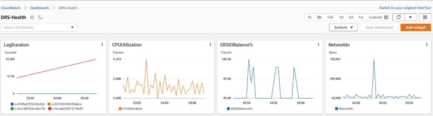 Monitorowanie odzyskiwania po awarii AWS Elastic Disaster Recovery_2